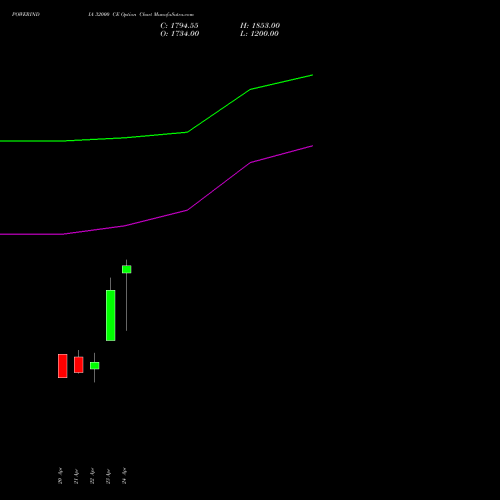 POWERINDIA 32000 CE (CALL) 26 May 2026 options price chart analysis Abb Power Pro N Sys Ind L 