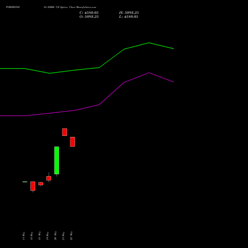 POWERINDIA 32000 CE (CALL) 30 June 2026 options price chart analysis Abb Power Pro N Sys Ind L 