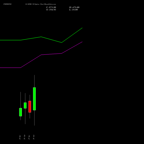 POWERINDIA 32500 CE (CALL) 28 April 2026 options price chart analysis Abb Power Pro N Sys Ind L 