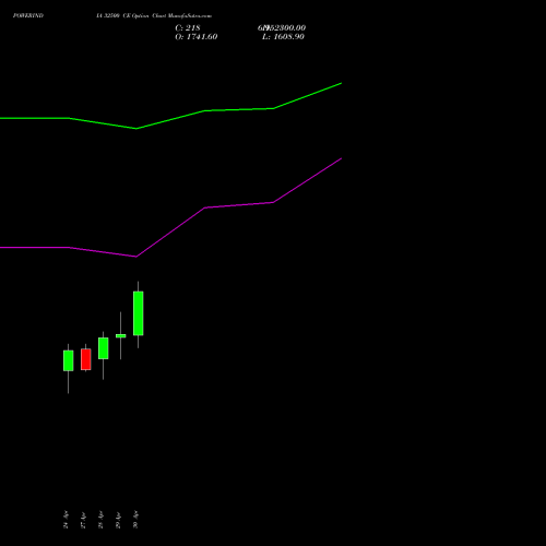POWERINDIA 32500 CE (CALL) 26 May 2026 options price chart analysis Abb Power Pro N Sys Ind L 