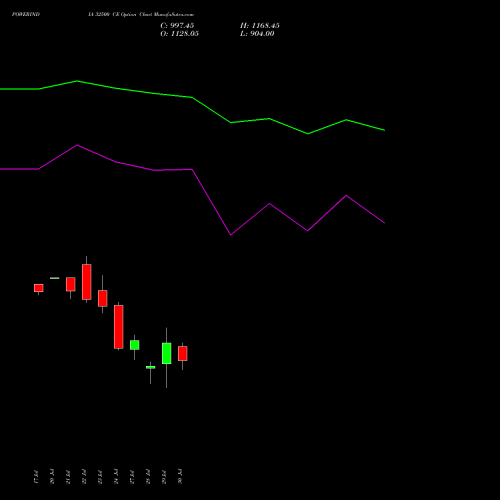 POWERINDIA 32500 CE (CALL) 25 August 2026 options price chart analysis Abb Power Pro N Sys Ind L 