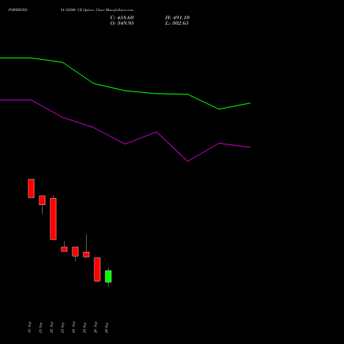 POWERINDIA 32500 CE (CALL) 27 October 2026 options price chart analysis Abb Power Pro N Sys Ind L 