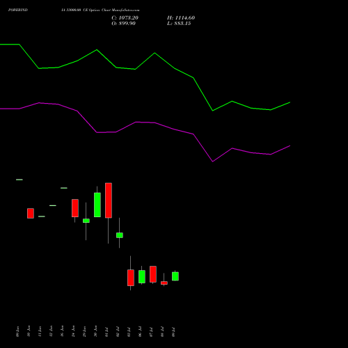 POWERINDIA 33000.00 CE (CALL) 28 July 2026 options price chart analysis Abb Power Pro N Sys Ind L 