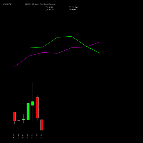 POWERINDIA 33000 CE (CALL) 28 April 2026 options price chart analysis Abb Power Pro N Sys Ind L 