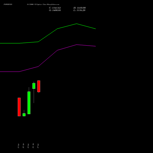 POWERINDIA 33000 CE (CALL) 26 May 2026 options price chart analysis Abb Power Pro N Sys Ind L 