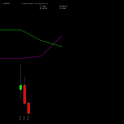POWERINDIA 33500 CE (CALL) 28 April 2026 options price chart analysis Abb Power Pro N Sys Ind L 