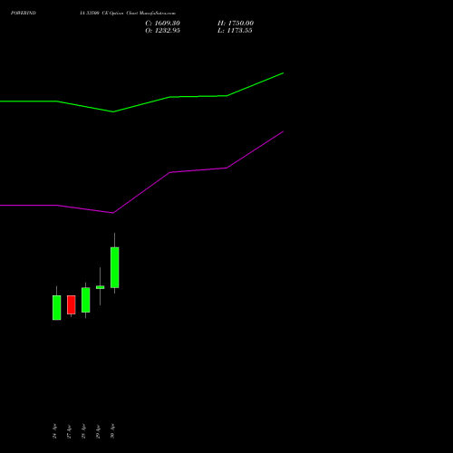 POWERINDIA 33500 CE (CALL) 26 May 2026 options price chart analysis Abb Power Pro N Sys Ind L 