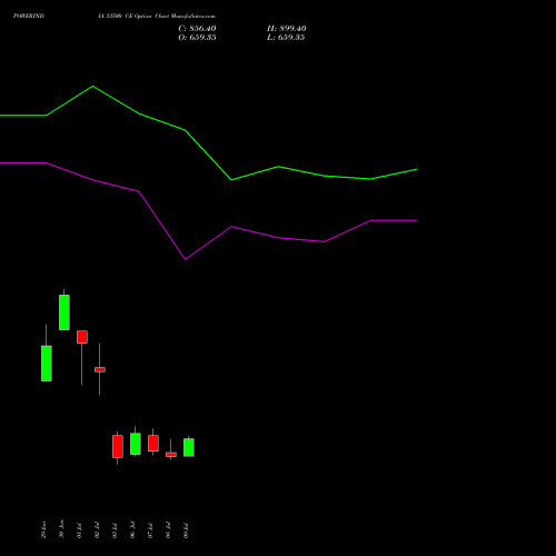 POWERINDIA 33500 CE (CALL) 28 July 2026 options price chart analysis Abb Power Pro N Sys Ind L 