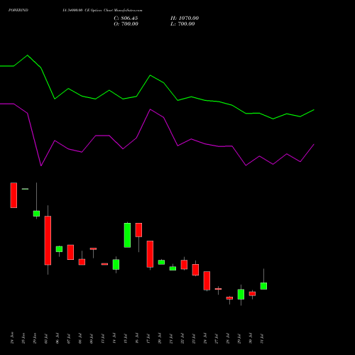 POWERINDIA 34000.00 CE (CALL) 25 August 2026 options price chart analysis Abb Power Pro N Sys Ind L 