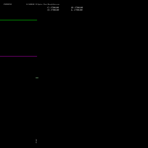 POWERINDIA 34000.00 CE (CALL) 29 September 2026 options price chart analysis Abb Power Pro N Sys Ind L 