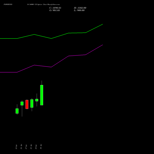 POWERINDIA 34000 CE (CALL) 26 May 2026 options price chart analysis Abb Power Pro N Sys Ind L 