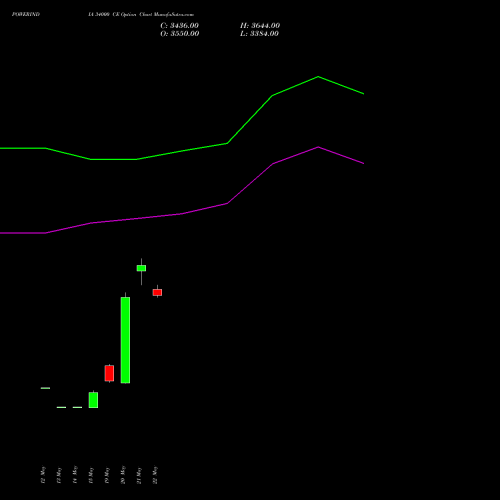 POWERINDIA 34000 CE (CALL) 30 June 2026 options price chart analysis Abb Power Pro N Sys Ind L 