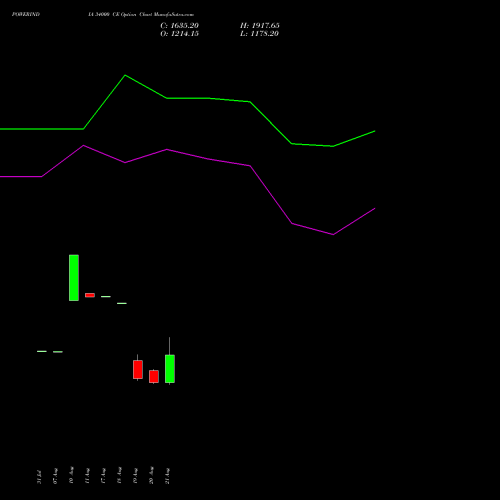 POWERINDIA 34000 CE (CALL) 29 September 2026 options price chart analysis Abb Power Pro N Sys Ind L 