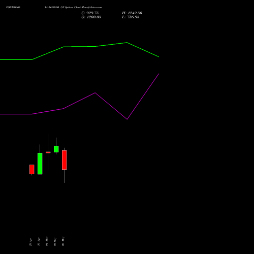 POWERINDIA 34500.00 CE (CALL) 26 May 2026 options price chart analysis Abb Power Pro N Sys Ind L 