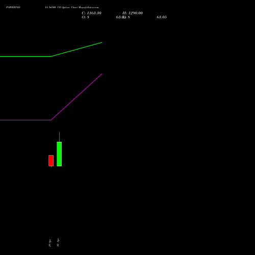POWERINDIA 34500 CE (CALL) 26 May 2026 options price chart analysis Abb Power Pro N Sys Ind L 