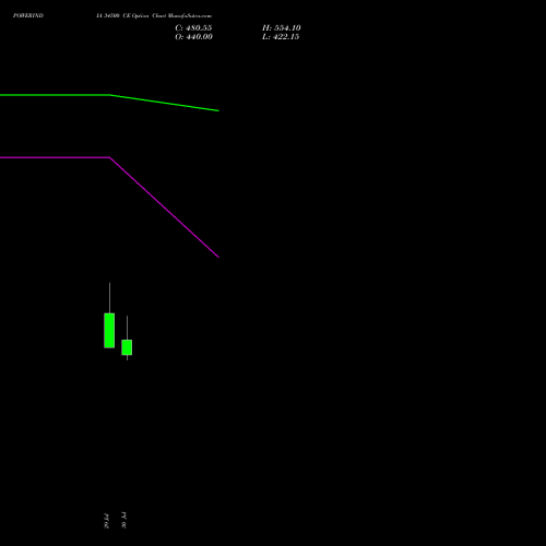 POWERINDIA 34500 CE (CALL) 25 August 2026 options price chart analysis Abb Power Pro N Sys Ind L 