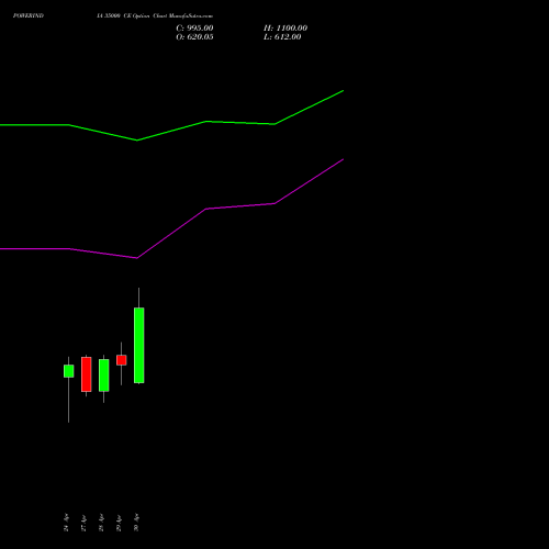 POWERINDIA 35000 CE (CALL) 26 May 2026 options price chart analysis Abb Power Pro N Sys Ind L 
