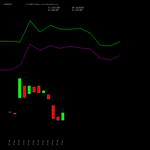 POWERINDIA 35000 CE (CALL) 29 September 2026 options price chart analysis Abb Power Pro N Sys Ind L 