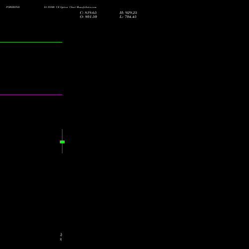 POWERINDIA 35500 CE (CALL) 26 May 2026 options price chart analysis Abb Power Pro N Sys Ind L 