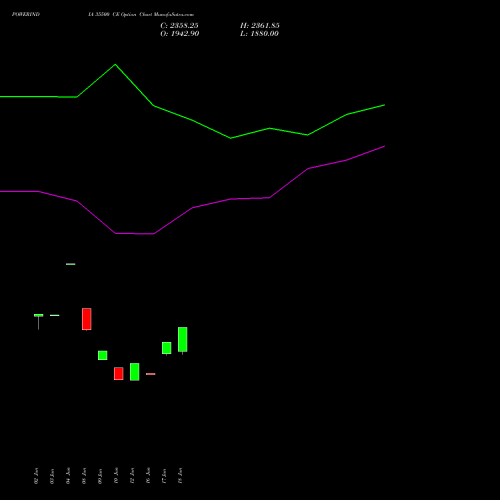 POWERINDIA 35500 CE (CALL) 28 July 2026 options price chart analysis Abb Power Pro N Sys Ind L 