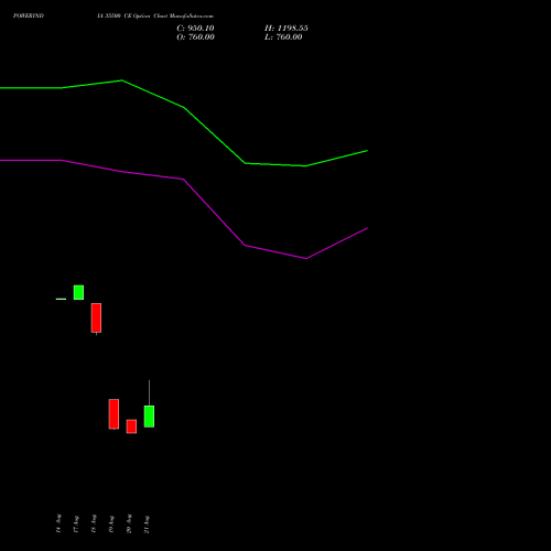 POWERINDIA 35500 CE (CALL) 29 September 2026 options price chart analysis Abb Power Pro N Sys Ind L 