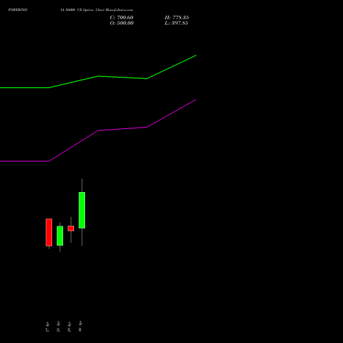 POWERINDIA 36000 CE (CALL) 26 May 2026 options price chart analysis Abb Power Pro N Sys Ind L 