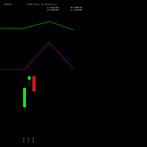 POWERINDIA 36000 CE (CALL) 30 June 2026 options price chart analysis Abb Power Pro N Sys Ind L 