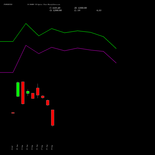 POWERINDIA 36000 CE (CALL) 29 September 2026 options price chart analysis Abb Power Pro N Sys Ind L 