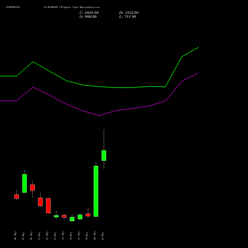 POWERINDIA 36500.00 CE (CALL) 26 May 2026 options price chart analysis Abb Power Pro N Sys Ind L 