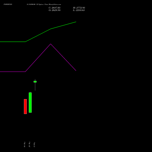 POWERINDIA 36500.00 CE (CALL) 30 June 2026 options price chart analysis Abb Power Pro N Sys Ind L 