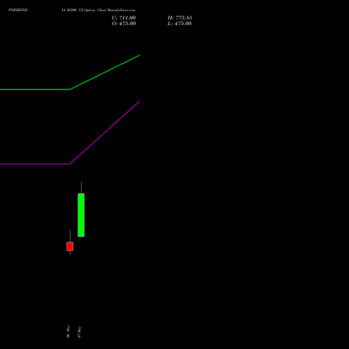 POWERINDIA 36500 CE (CALL) 26 May 2026 options price chart analysis Abb Power Pro N Sys Ind L 
