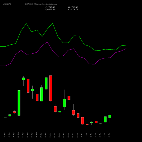 POWERINDIA 37000.00 CE (CALL) 30 June 2026 options price chart analysis Abb Power Pro N Sys Ind L 