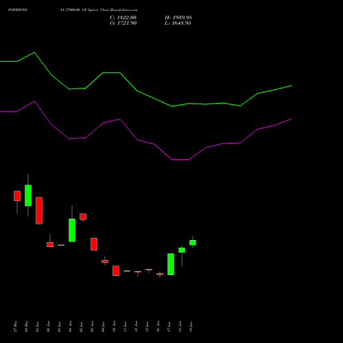 POWERINDIA 37000.00 CE (CALL) 28 July 2026 options price chart analysis Abb Power Pro N Sys Ind L 