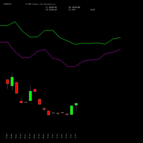 POWERINDIA 37000 CE (CALL) 28 July 2026 options price chart analysis Abb Power Pro N Sys Ind L 