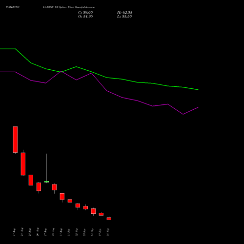POWERINDIA 37000 CE (CALL) 29 September 2026 options price chart analysis Abb Power Pro N Sys Ind L 
