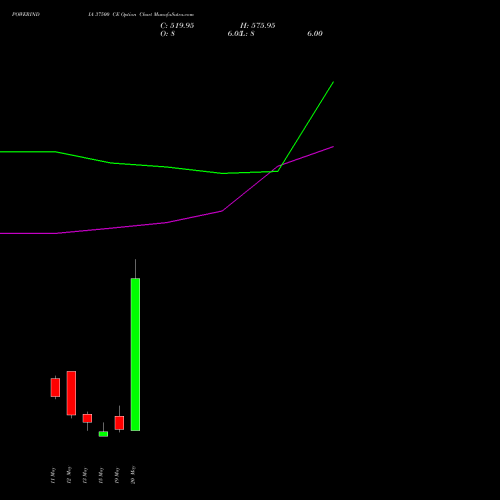 POWERINDIA 37500 CE (CALL) 26 May 2026 options price chart analysis Abb Power Pro N Sys Ind L 