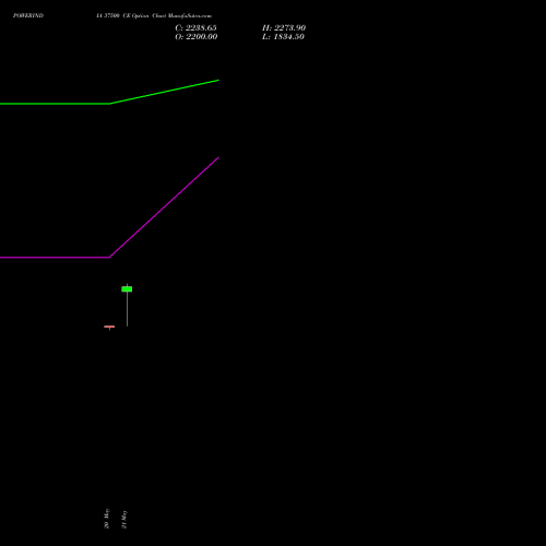 POWERINDIA 37500 CE (CALL) 30 June 2026 options price chart analysis Abb Power Pro N Sys Ind L 