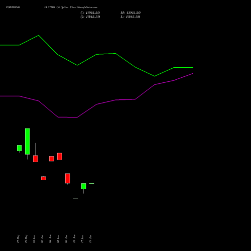 POWERINDIA 37500 CE (CALL) 28 July 2026 options price chart analysis Abb Power Pro N Sys Ind L 