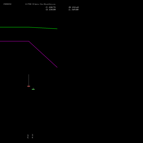POWERINDIA 37500 CE (CALL) 25 August 2026 options price chart analysis Abb Power Pro N Sys Ind L 