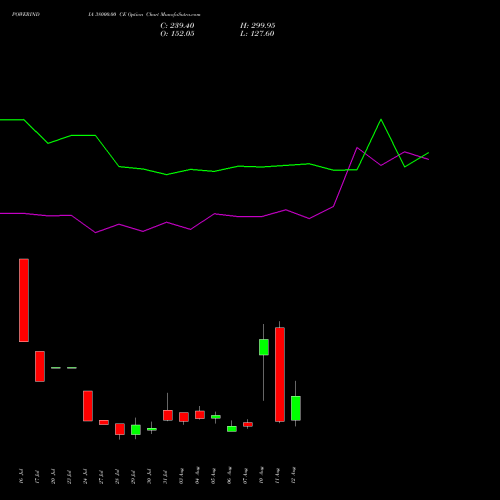 POWERINDIA 38000.00 CE (CALL) 25 August 2026 options price chart analysis Abb Power Pro N Sys Ind L 