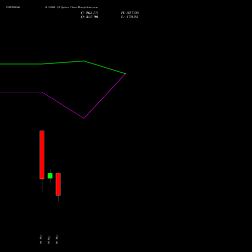 POWERINDIA 38000 CE (CALL) 26 May 2026 options price chart analysis Abb Power Pro N Sys Ind L 