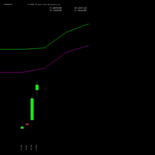 POWERINDIA 38000 CE (CALL) 30 June 2026 options price chart analysis Abb Power Pro N Sys Ind L 