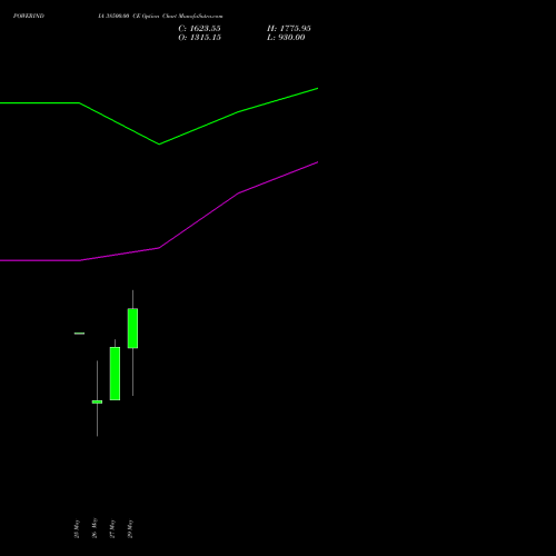 POWERINDIA 38500.00 CE (CALL) 30 June 2026 options price chart analysis Abb Power Pro N Sys Ind L 
