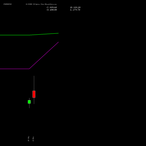 POWERINDIA 38500 CE (CALL) 26 May 2026 options price chart analysis Abb Power Pro N Sys Ind L 