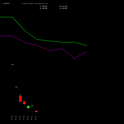 POWERINDIA 38500 CE (CALL) 29 September 2026 options price chart analysis Abb Power Pro N Sys Ind L 