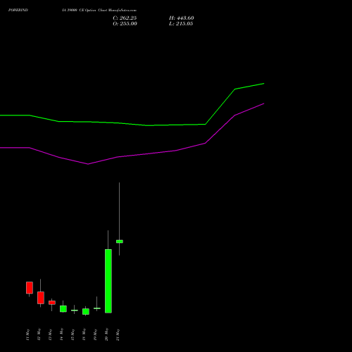 POWERINDIA 39000 CE (CALL) 26 May 2026 options price chart analysis Abb Power Pro N Sys Ind L 