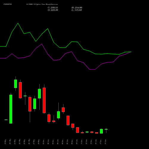 POWERINDIA 39000 CE (CALL) 30 June 2026 options price chart analysis Abb Power Pro N Sys Ind L 