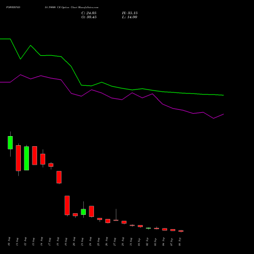 POWERINDIA 39000 CE (CALL) 29 September 2026 options price chart analysis Abb Power Pro N Sys Ind L 