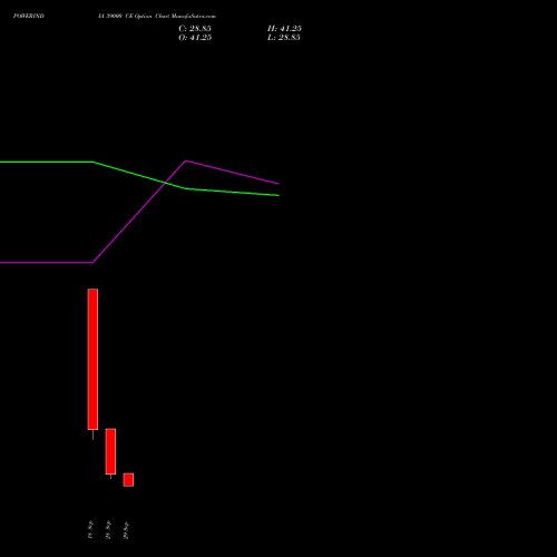 POWERINDIA 39000 CE (CALL) 27 October 2026 options price chart analysis Abb Power Pro N Sys Ind L 
