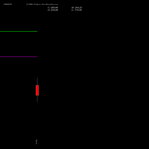 POWERINDIA 39500 CE (CALL) 26 May 2026 options price chart analysis Abb Power Pro N Sys Ind L 